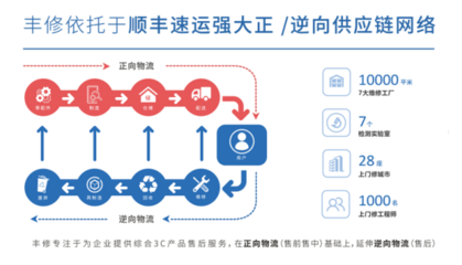 豐修 以網(wǎng)絡工程深化售后供應鏈價值，成為智能終端廠商的可靠伙伴
